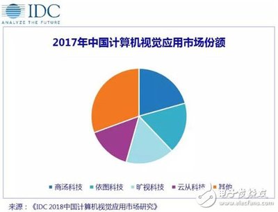 AI四小龍引領(lǐng)風(fēng)潮，計(jì)算機(jī)視覺應(yīng)用市場(chǎng)格局初定——解讀IDC《2018中國(guó)計(jì)算機(jī)視覺應(yīng)用市場(chǎng)研究報(bào)告》